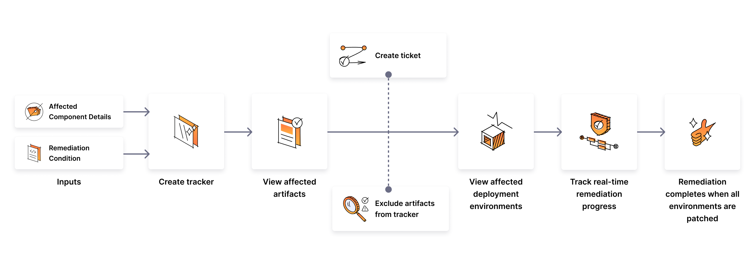 Overview of Remediation Tracker Overview of Remediation Tracker